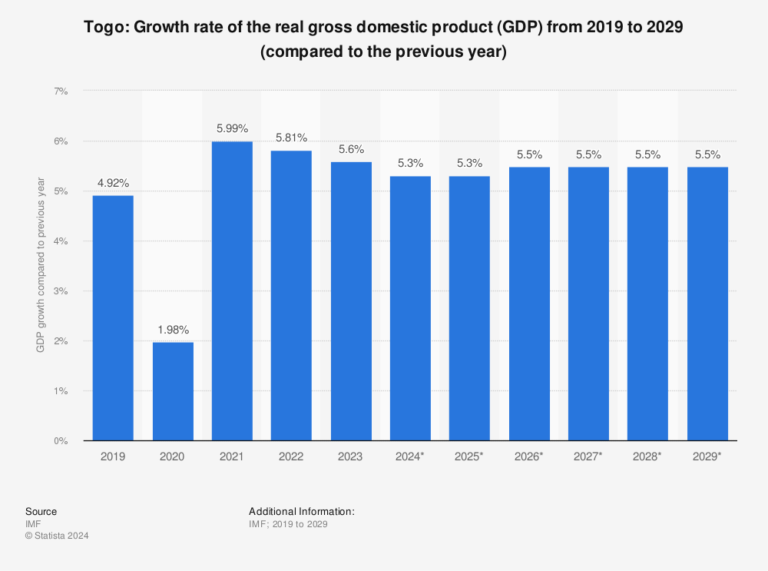 In 2024, the Private Sector Represented 76.8% of Togo’s GDP.
